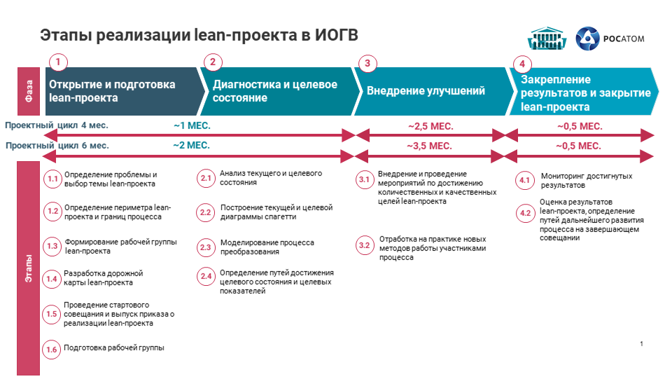 Простые истины для бережливых проект