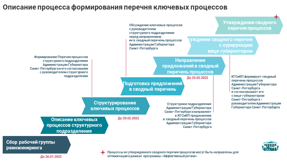 Эффективный регион процессы